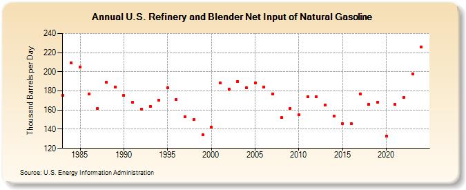 U.S. Refinery and Blender Net Input of Natural Gasoline (Thousand Barrels per Day)