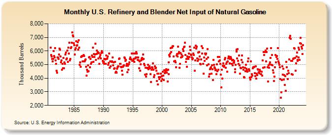 U.S. Refinery and Blender Net Input of Natural Gasoline (Thousand Barrels)