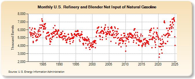 U.S. Refinery and Blender Net Input of Natural Gasoline (Thousand Barrels)