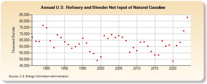 U.S. Refinery and Blender Net Input of Natural Gasoline (Thousand Barrels)