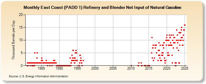 East Coast (PADD 1) Refinery and Blender Net Input of Natural Gasoline (Thousand Barrels per Day)