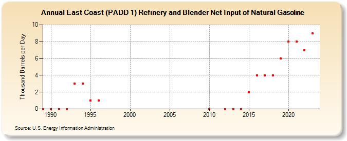 East Coast (PADD 1) Refinery and Blender Net Input of Natural Gasoline (Thousand Barrels per Day)