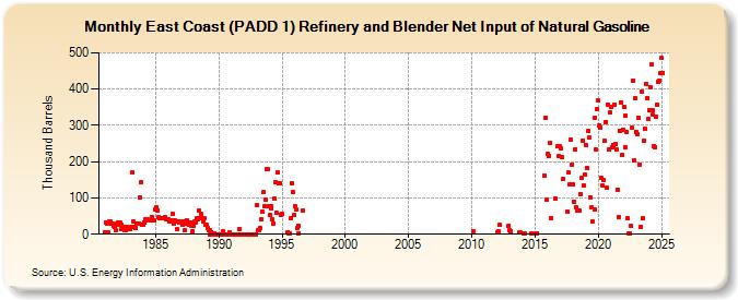 East Coast (PADD 1) Refinery and Blender Net Input of Natural Gasoline (Thousand Barrels)