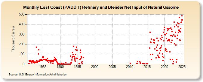 East Coast (PADD 1) Refinery and Blender Net Input of Natural Gasoline (Thousand Barrels)