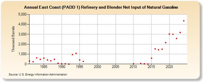 East Coast (PADD 1) Refinery and Blender Net Input of Natural Gasoline (Thousand Barrels)