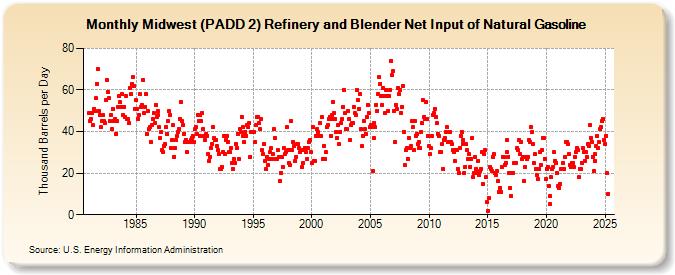 Midwest (PADD 2) Refinery and Blender Net Input of Natural Gasoline (Thousand Barrels per Day)