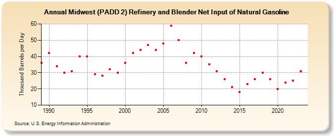 Midwest (PADD 2) Refinery and Blender Net Input of Natural Gasoline (Thousand Barrels per Day)