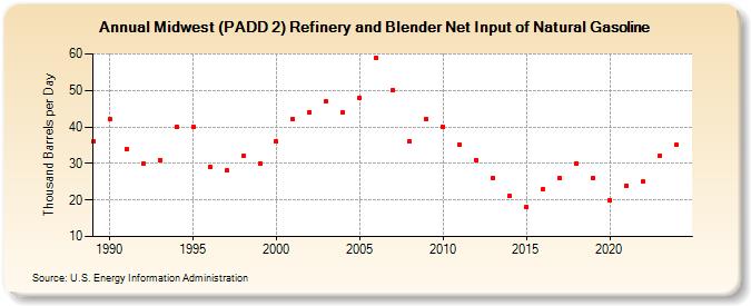 Midwest (PADD 2) Refinery and Blender Net Input of Natural Gasoline (Thousand Barrels per Day)