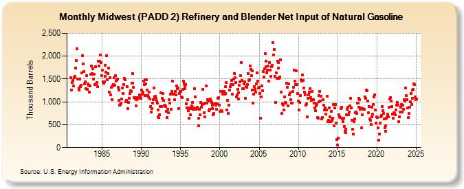 Midwest (PADD 2) Refinery and Blender Net Input of Natural Gasoline (Thousand Barrels)