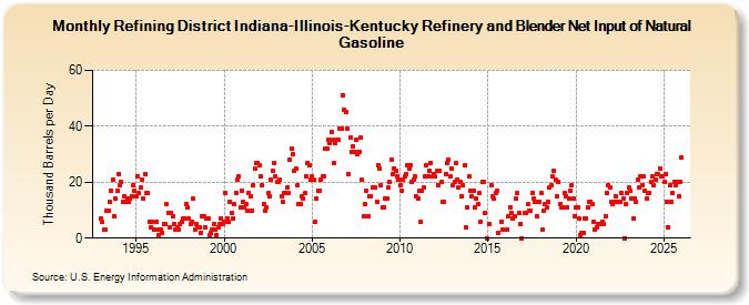 Refining District Indiana-Illinois-Kentucky Refinery and Blender Net Input of Natural Gasoline (Thousand Barrels per Day)