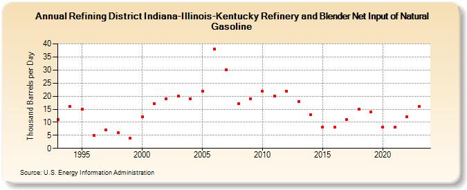 Refining District Indiana-Illinois-Kentucky Refinery and Blender Net Input of Natural Gasoline (Thousand Barrels per Day)