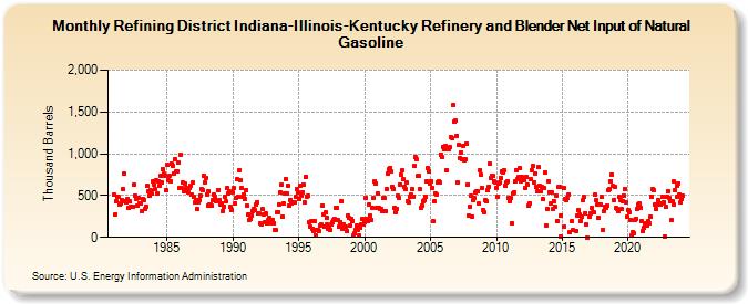 Refining District Indiana-Illinois-Kentucky Refinery and Blender Net Input of Natural Gasoline (Thousand Barrels)