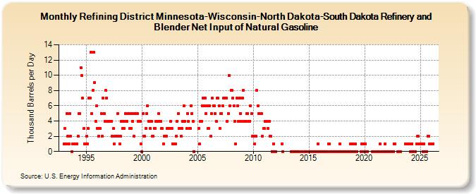 Refining District Minnesota-Wisconsin-North Dakota-South Dakota Refinery and Blender Net Input of Natural Gasoline (Thousand Barrels per Day)