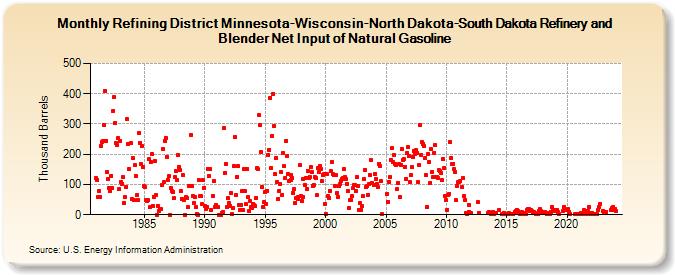Refining District Minnesota-Wisconsin-North Dakota-South Dakota Refinery and Blender Net Input of Natural Gasoline (Thousand Barrels)