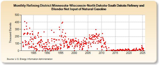 Refining District Minnesota-Wisconsin-North Dakota-South Dakota Refinery and Blender Net Input of Natural Gasoline (Thousand Barrels)