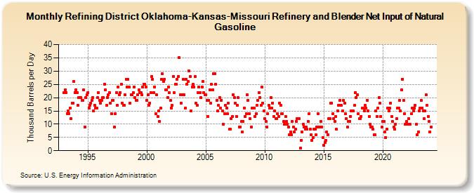 Refining District Oklahoma-Kansas-Missouri Refinery and Blender Net Input of Natural Gasoline (Thousand Barrels per Day)