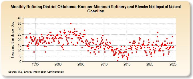 Refining District Oklahoma-Kansas-Missouri Refinery and Blender Net Input of Natural Gasoline (Thousand Barrels per Day)