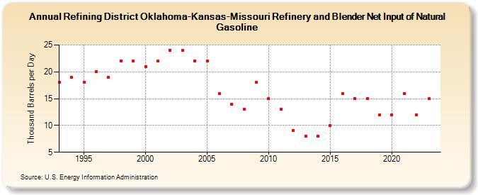 Refining District Oklahoma-Kansas-Missouri Refinery and Blender Net Input of Natural Gasoline (Thousand Barrels per Day)