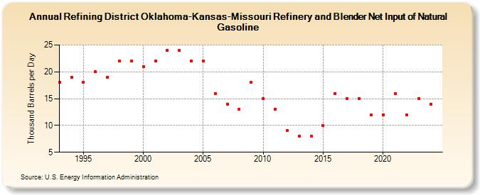 Refining District Oklahoma-Kansas-Missouri Refinery and Blender Net Input of Natural Gasoline (Thousand Barrels per Day)