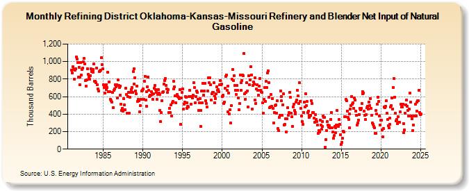 Refining District Oklahoma-Kansas-Missouri Refinery and Blender Net Input of Natural Gasoline (Thousand Barrels)