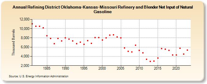 Refining District Oklahoma-Kansas-Missouri Refinery and Blender Net Input of Natural Gasoline (Thousand Barrels)
