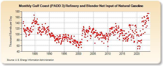 Gulf Coast (PADD 3) Refinery and Blender Net Input of Natural Gasoline (Thousand Barrels per Day)