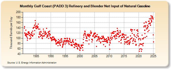 Gulf Coast (PADD 3) Refinery and Blender Net Input of Natural Gasoline (Thousand Barrels per Day)