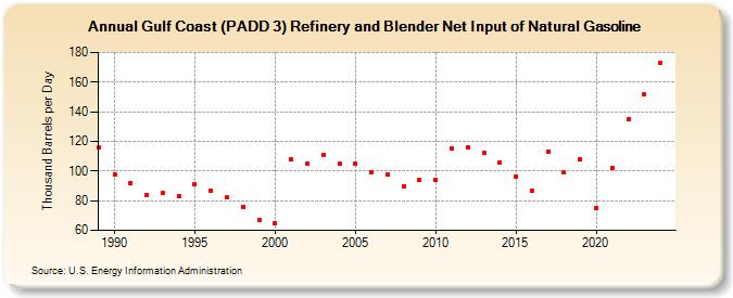 Gulf Coast (PADD 3) Refinery and Blender Net Input of Natural Gasoline (Thousand Barrels per Day)