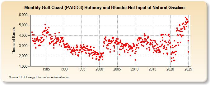 Gulf Coast (PADD 3) Refinery and Blender Net Input of Natural Gasoline (Thousand Barrels)