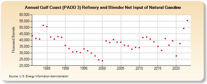 Gulf Coast (PADD 3) Refinery and Blender Net Input of Natural Gasoline (Thousand Barrels)