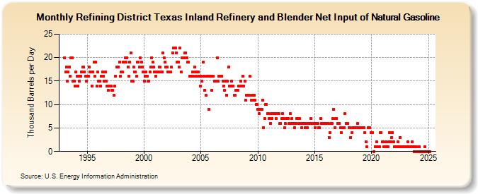 Refining District Texas Inland Refinery and Blender Net Input of Natural Gasoline (Thousand Barrels per Day)