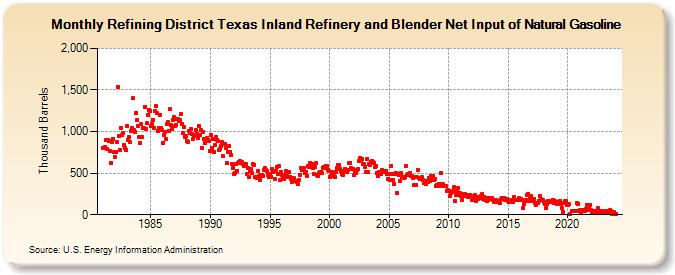 Refining District Texas Inland Refinery and Blender Net Input of Natural Gasoline (Thousand Barrels)