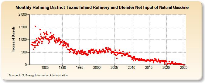 Refining District Texas Inland Refinery and Blender Net Input of Natural Gasoline (Thousand Barrels)