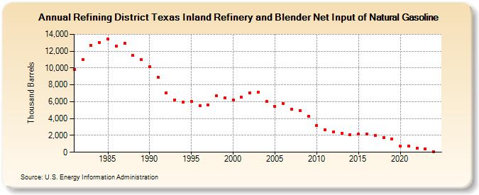 Refining District Texas Inland Refinery and Blender Net Input of Natural Gasoline (Thousand Barrels)