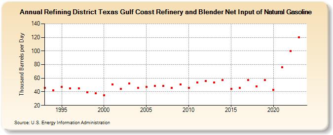 Refining District Texas Gulf Coast Refinery and Blender Net Input of Natural Gasoline (Thousand Barrels per Day)