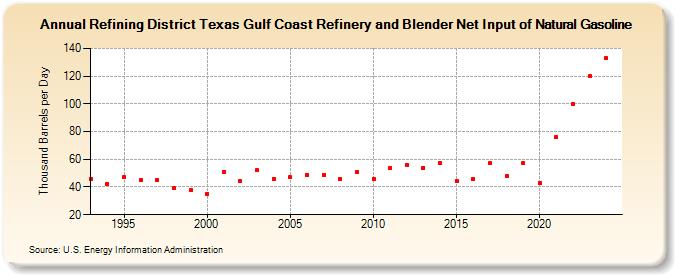 Refining District Texas Gulf Coast Refinery and Blender Net Input of Natural Gasoline (Thousand Barrels per Day)