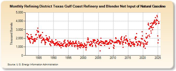 Refining District Texas Gulf Coast Refinery and Blender Net Input of Natural Gasoline (Thousand Barrels)