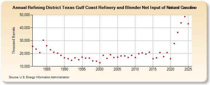 Refining District Texas Gulf Coast Refinery and Blender Net Input of Natural Gasoline (Thousand Barrels)