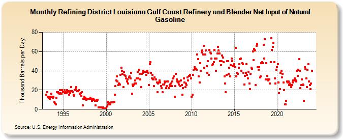 Refining District Louisiana Gulf Coast Refinery and Blender Net Input of Natural Gasoline (Thousand Barrels per Day)