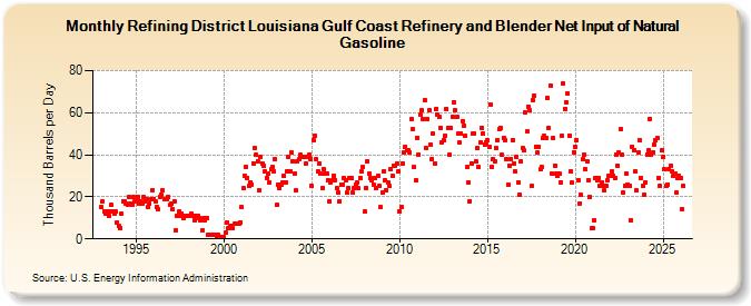 Refining District Louisiana Gulf Coast Refinery and Blender Net Input of Natural Gasoline (Thousand Barrels per Day)