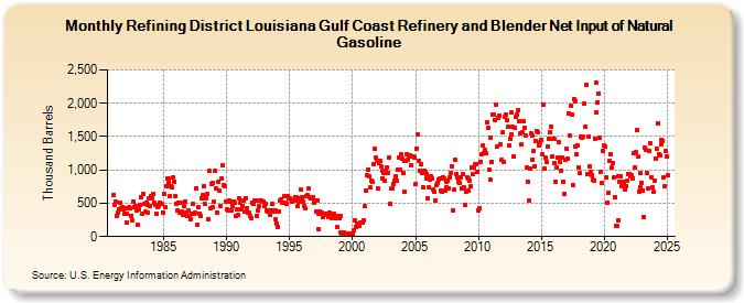 Refining District Louisiana Gulf Coast Refinery and Blender Net Input of Natural Gasoline (Thousand Barrels)