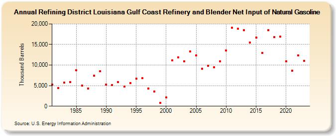 Refining District Louisiana Gulf Coast Refinery and Blender Net Input of Natural Gasoline (Thousand Barrels)