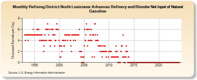 Refining District North Louisiana-Arkansas Refinery and Blender Net Input of Natural Gasoline (Thousand Barrels per Day)