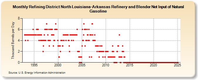 Refining District North Louisiana-Arkansas Refinery and Blender Net Input of Natural Gasoline (Thousand Barrels per Day)