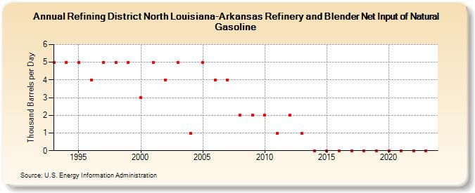 Refining District North Louisiana-Arkansas Refinery and Blender Net Input of Natural Gasoline (Thousand Barrels per Day)