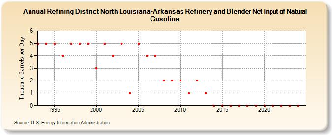 Refining District North Louisiana-Arkansas Refinery and Blender Net Input of Natural Gasoline (Thousand Barrels per Day)