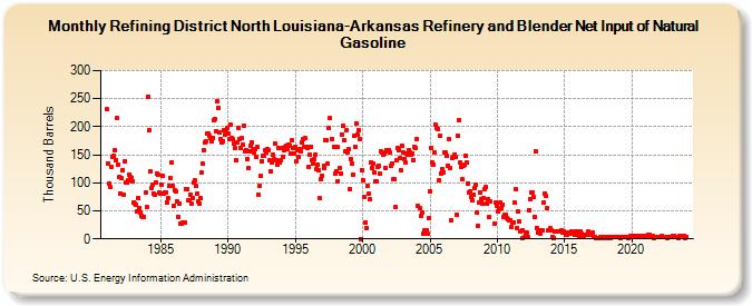 Refining District North Louisiana-Arkansas Refinery and Blender Net Input of Natural Gasoline (Thousand Barrels)