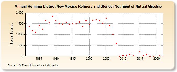 Refining District New Mexico Refinery and Blender Net Input of Natural Gasoline (Thousand Barrels)