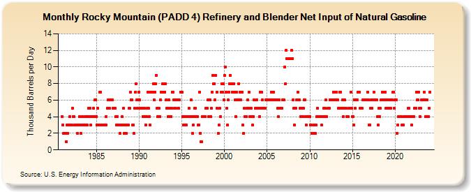 Rocky Mountain (PADD 4) Refinery and Blender Net Input of Natural Gasoline (Thousand Barrels per Day)