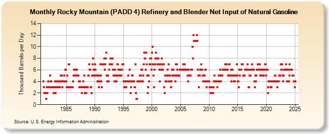 Rocky Mountain (PADD 4) Refinery and Blender Net Input of Natural Gasoline (Thousand Barrels per Day)